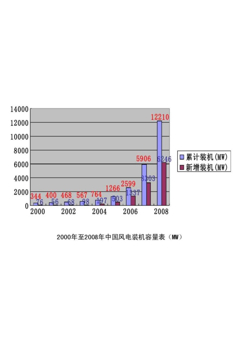 光伏发电、风力发电产业发展第40页