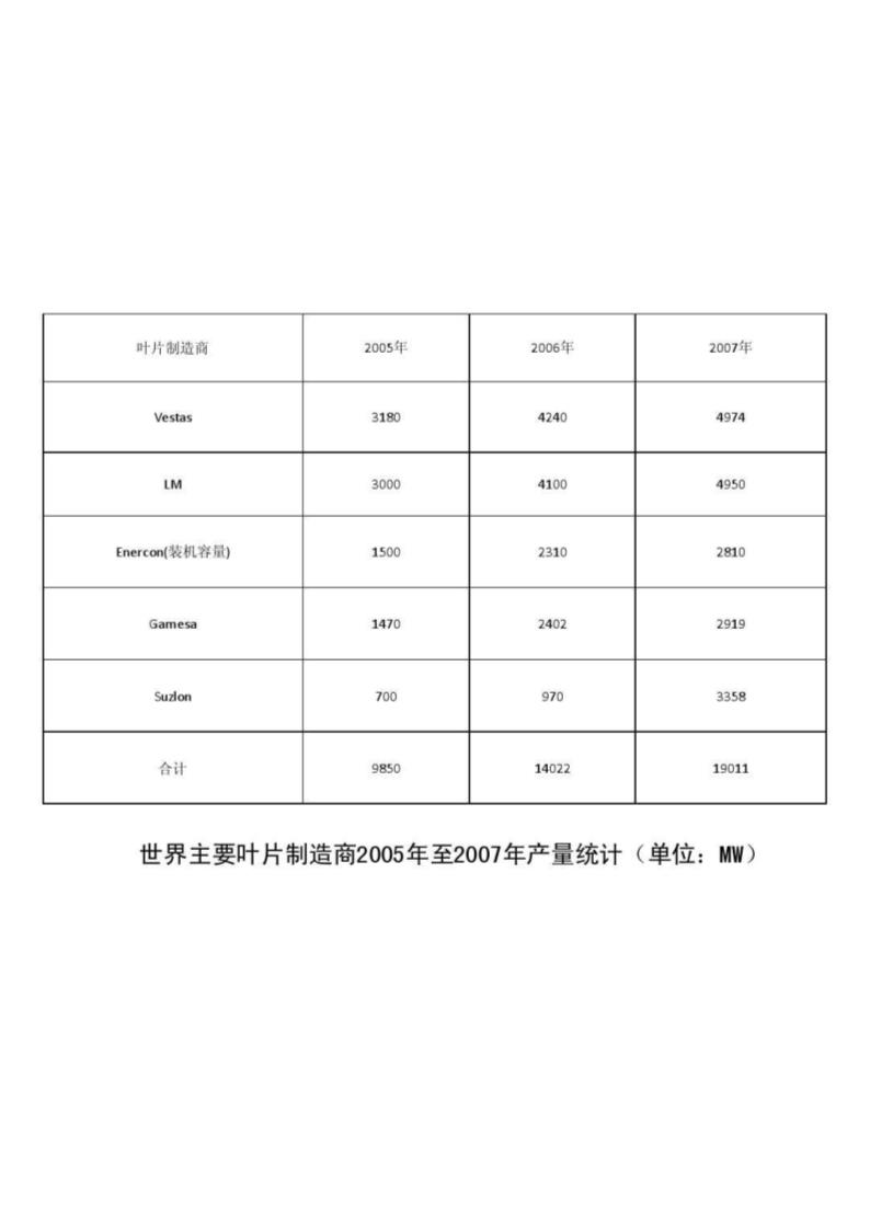 光伏发电、风力发电产业发展第43页