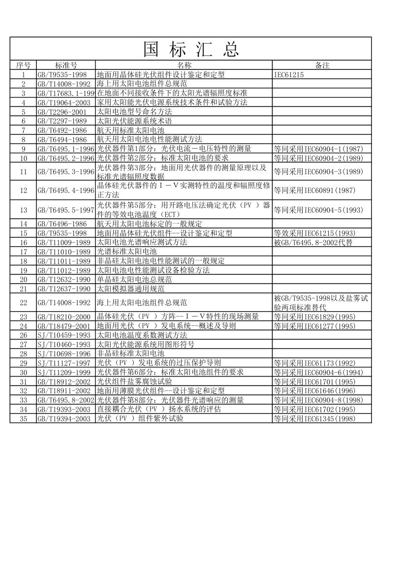 光伏组件标准第1页