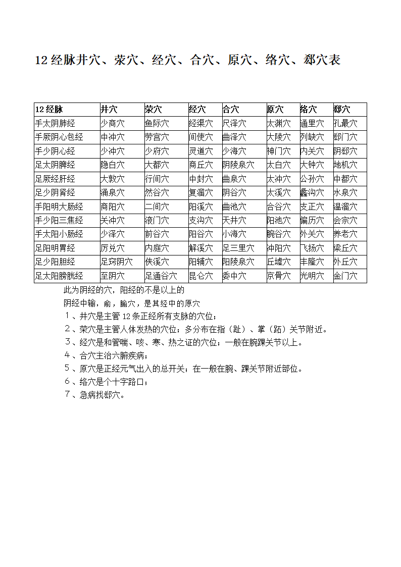 12经脉井穴、荥穴、经穴、合穴、原穴、络穴、郄穴表