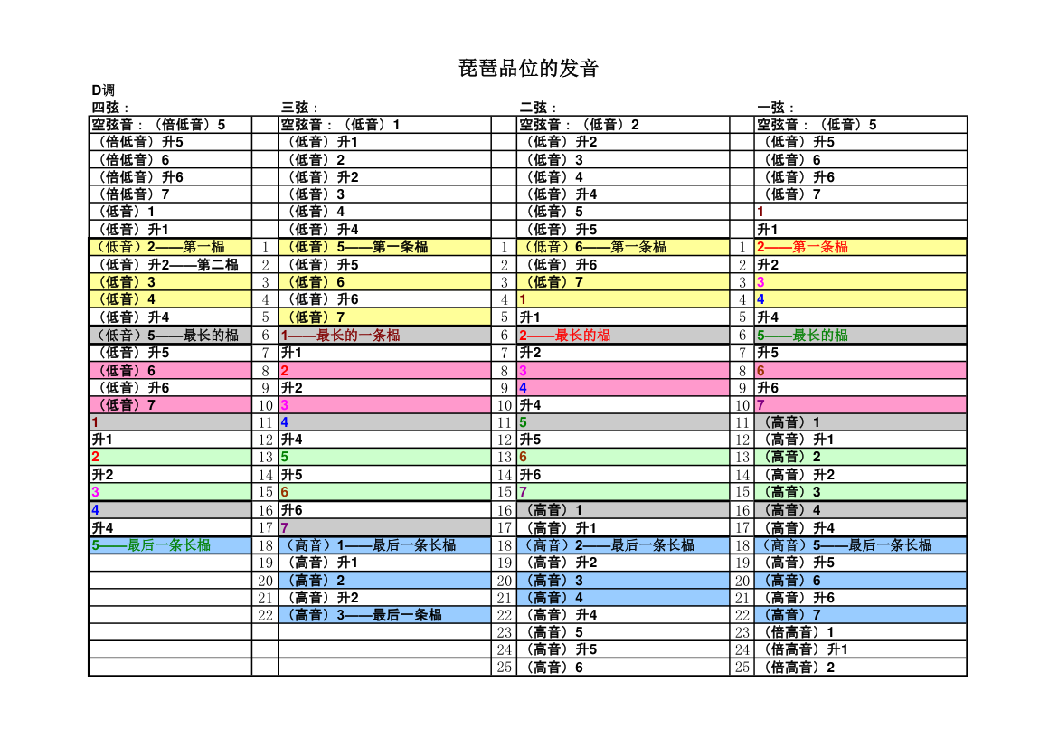 琵琶品位的发音