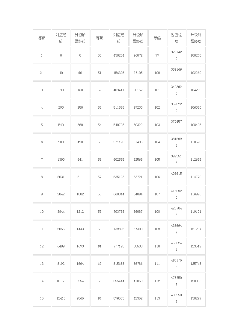 QQ炫舞升级经验表第1页