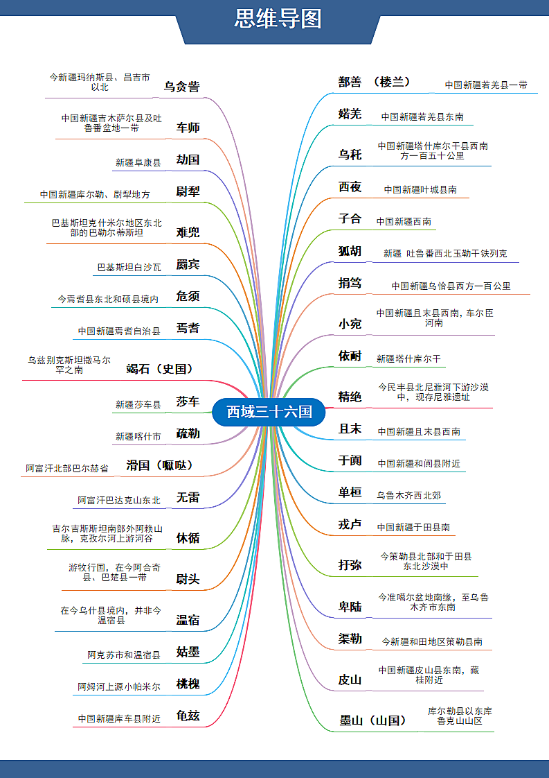 西域三十六国思维导图.docx第1页