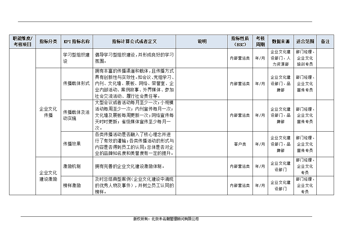 企业文化建设部门KPI指标（结合BSC）.doc第6页