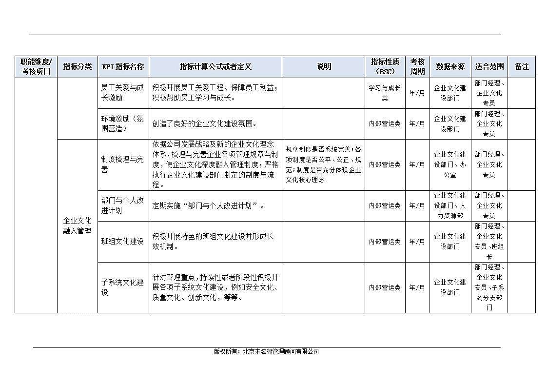 企业文化建设部门KPI指标（结合BSC）.doc第7页