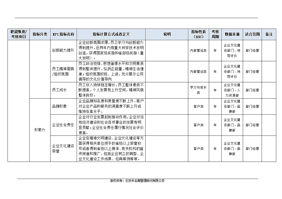 企业文化建设部门KPI指标（结合BSC）.doc第10页