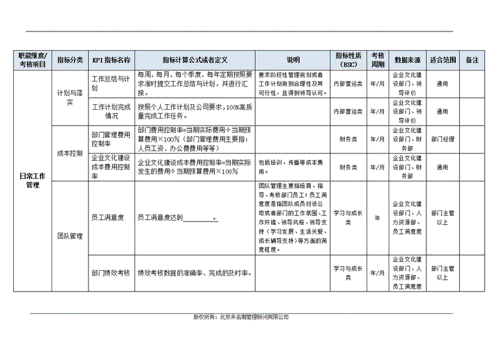 企业文化建设部门KPI指标（结合BSC）.doc第11页