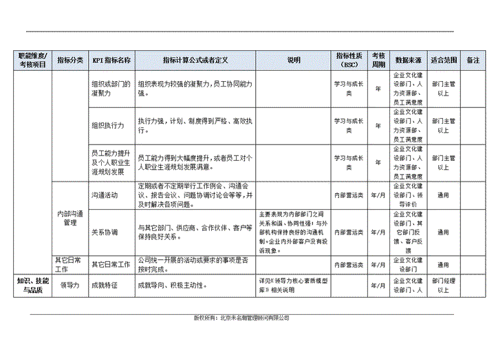 企业文化建设部门KPI指标（结合BSC）.doc第12页