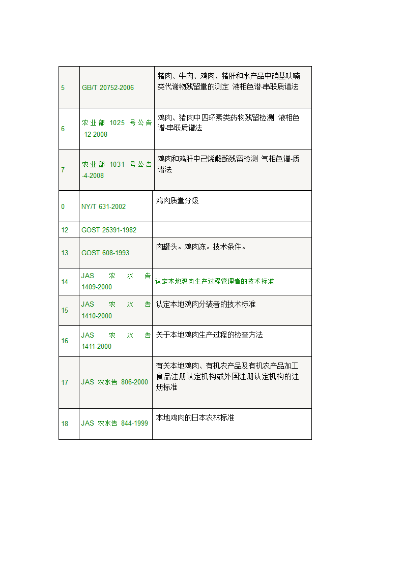 肉类标准第1页