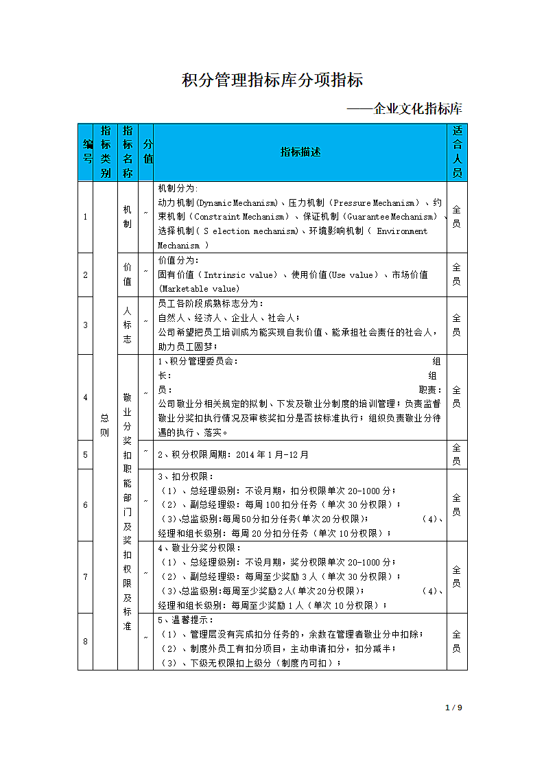 积分管理指标库分项指标-企业文化指标库.docx第1页