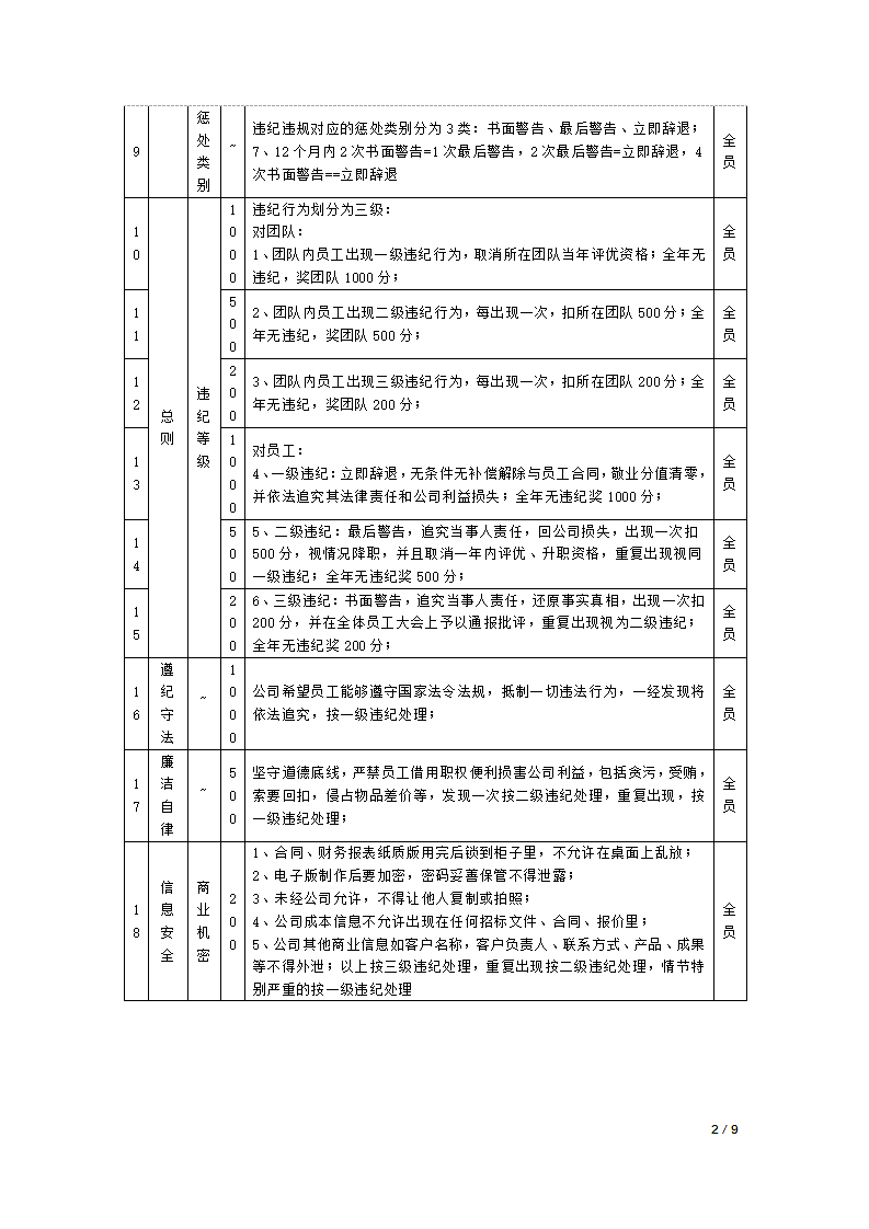 积分管理指标库分项指标-企业文化指标库.docx第2页