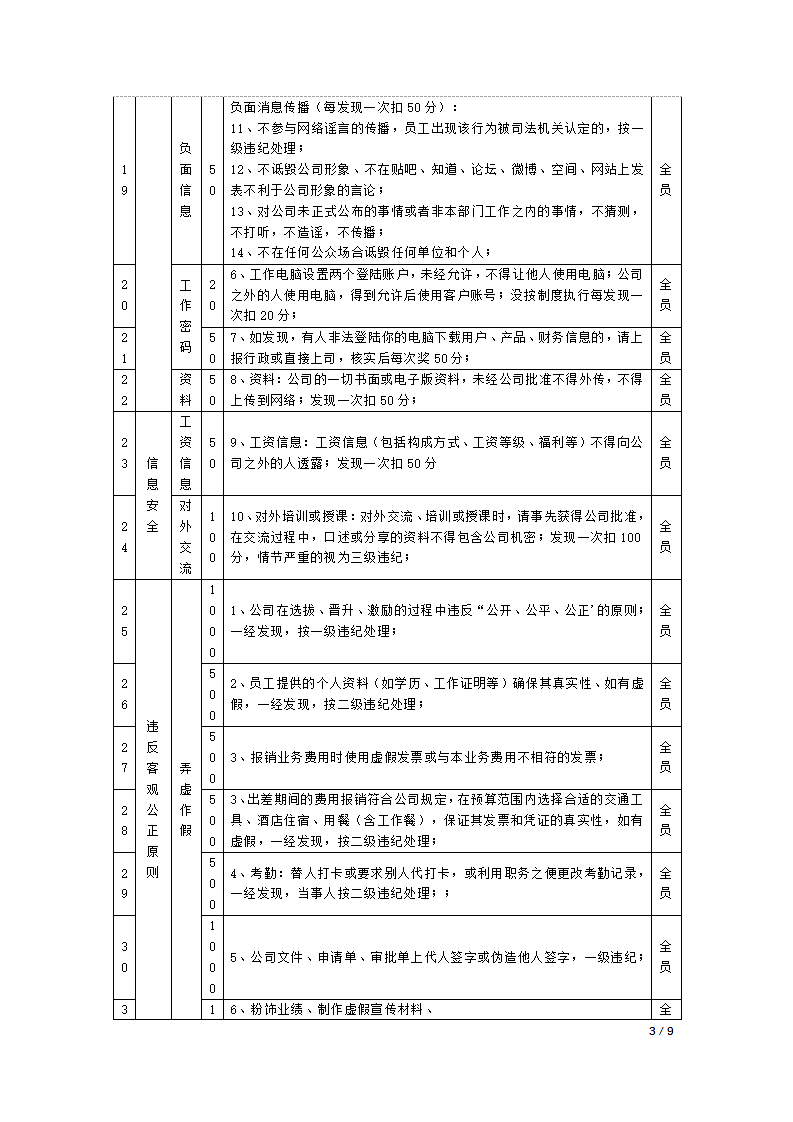 积分管理指标库分项指标-企业文化指标库.docx第3页