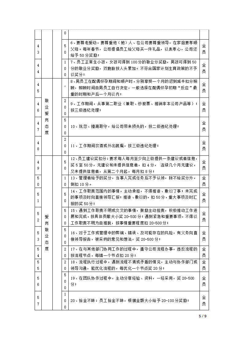 积分管理指标库分项指标-企业文化指标库.docx第5页