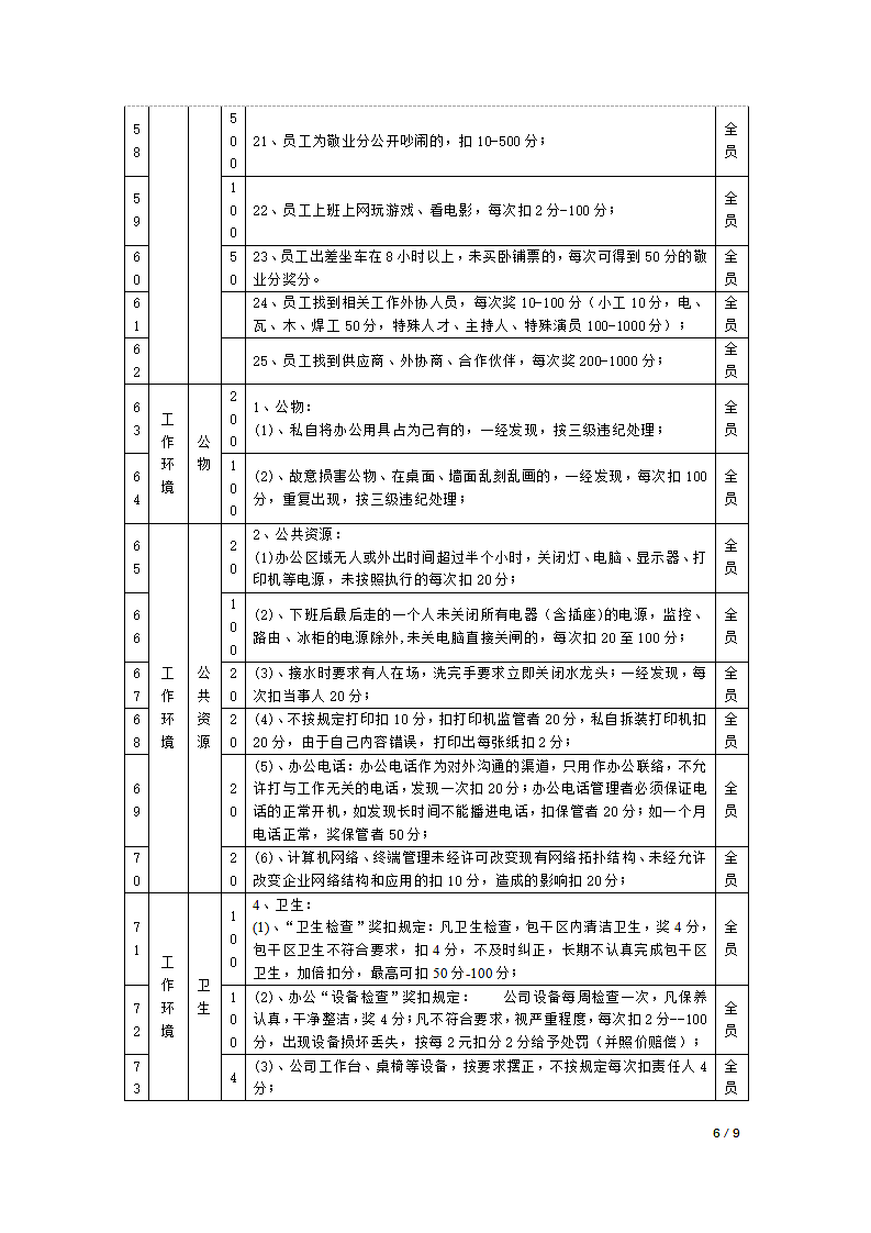 积分管理指标库分项指标-企业文化指标库.docx第6页