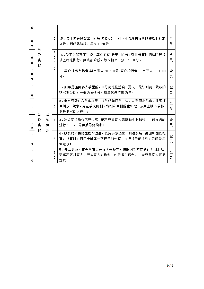 积分管理指标库分项指标-企业文化指标库.docx第9页