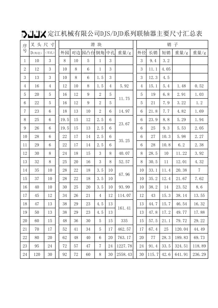 标准联轴器主要尺寸汇总表第1页