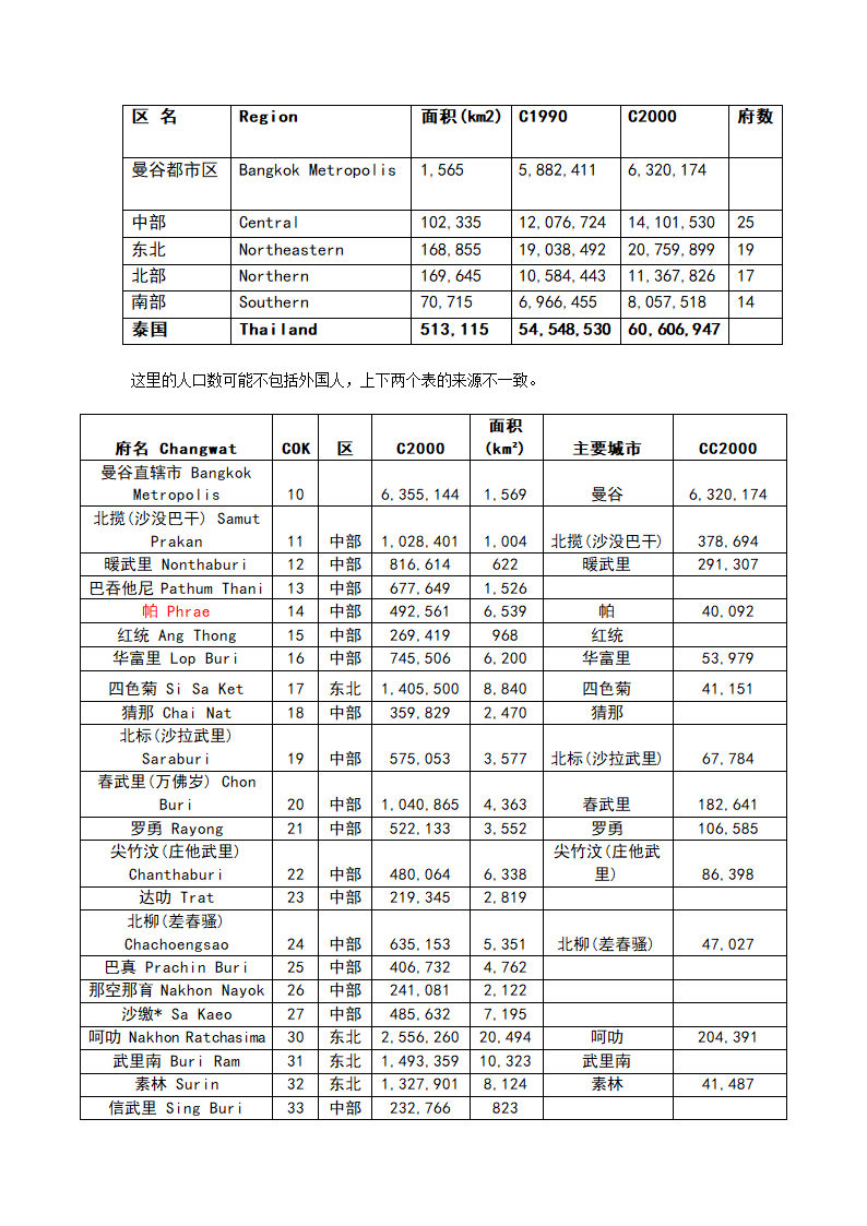 泰国行政区划第2页