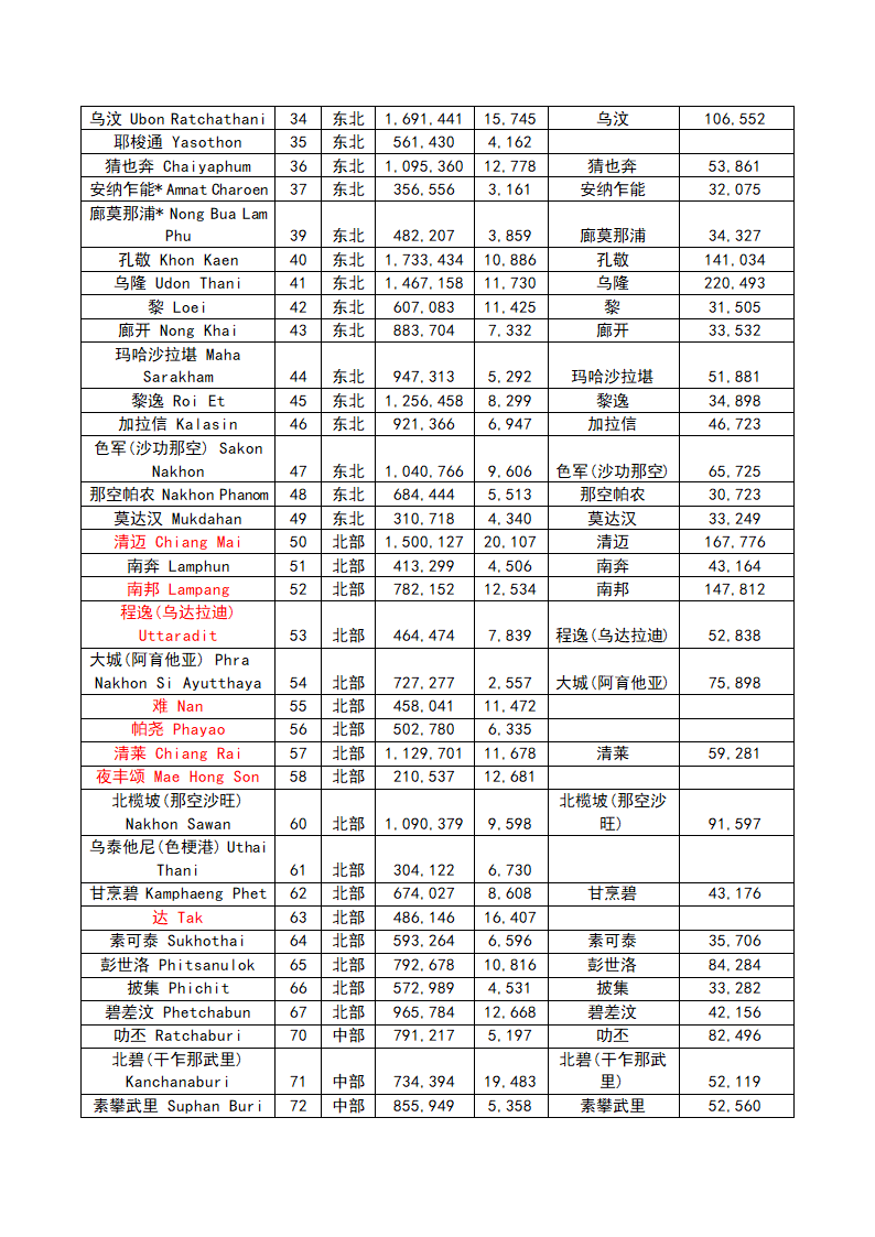 泰国行政区划第3页