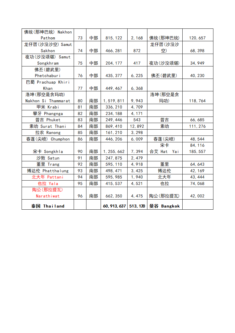 泰国行政区划第4页