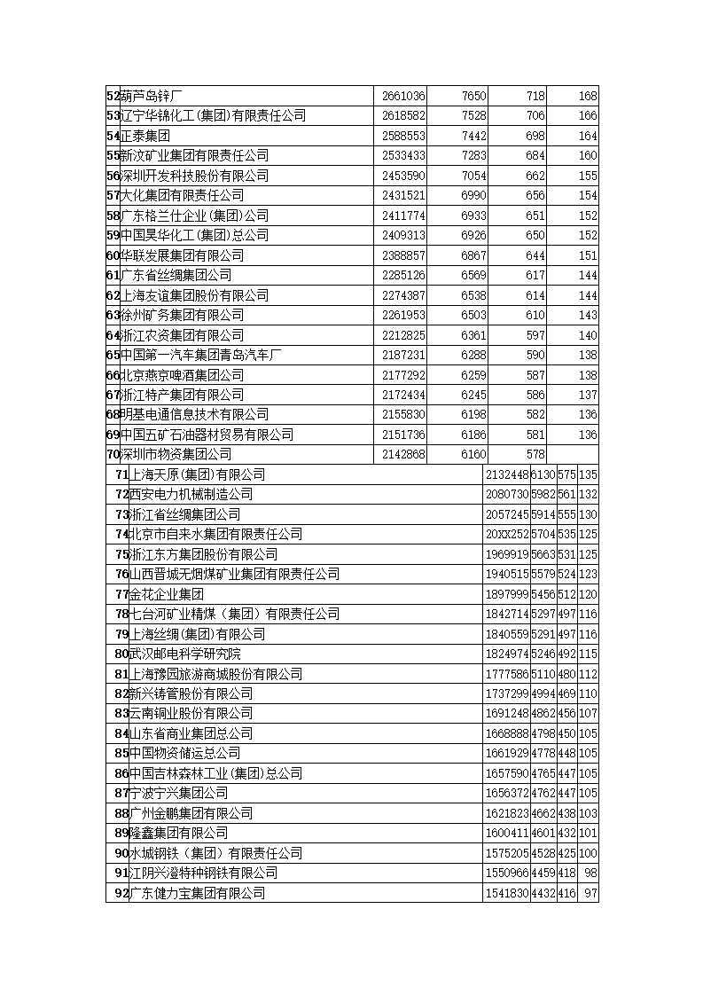 中国竞争力企业集团调查报告.docx第7页