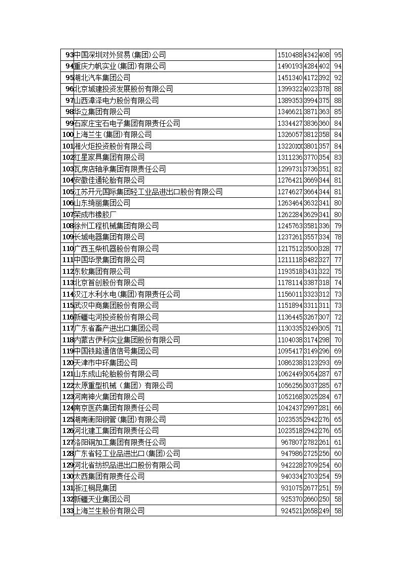 中国竞争力企业集团调查报告.docx第8页