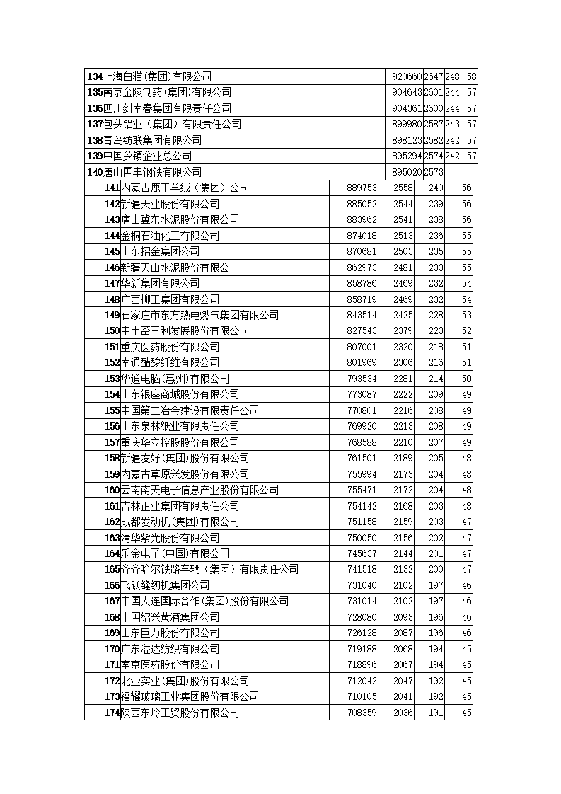 中国竞争力企业集团调查报告.docx第9页