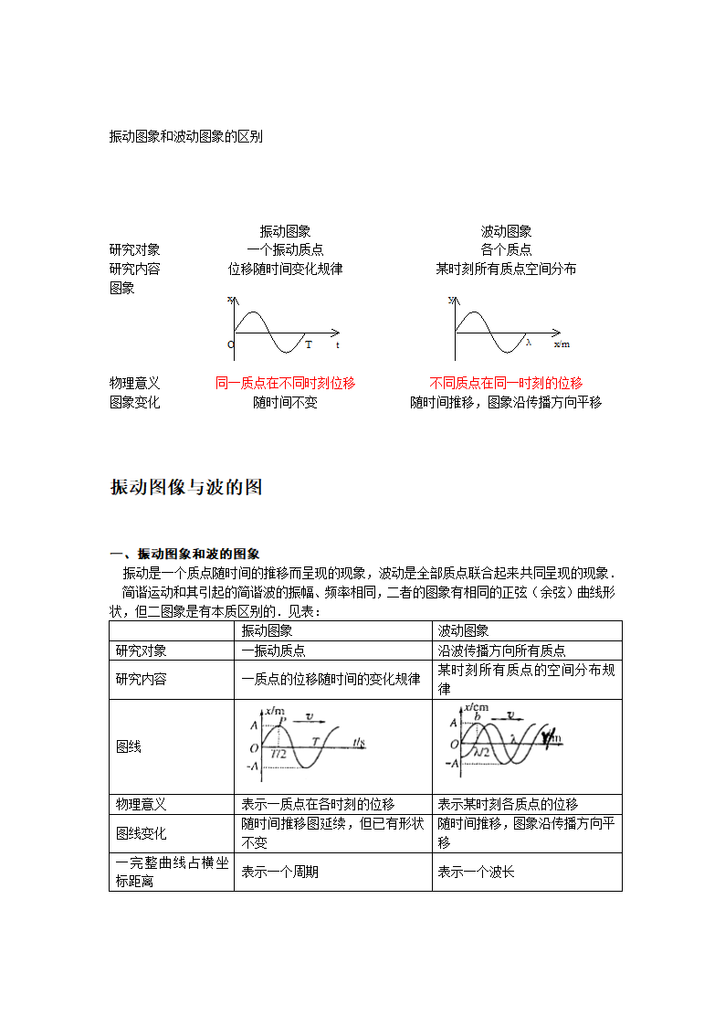 振动图象和波动图象的区别第1页