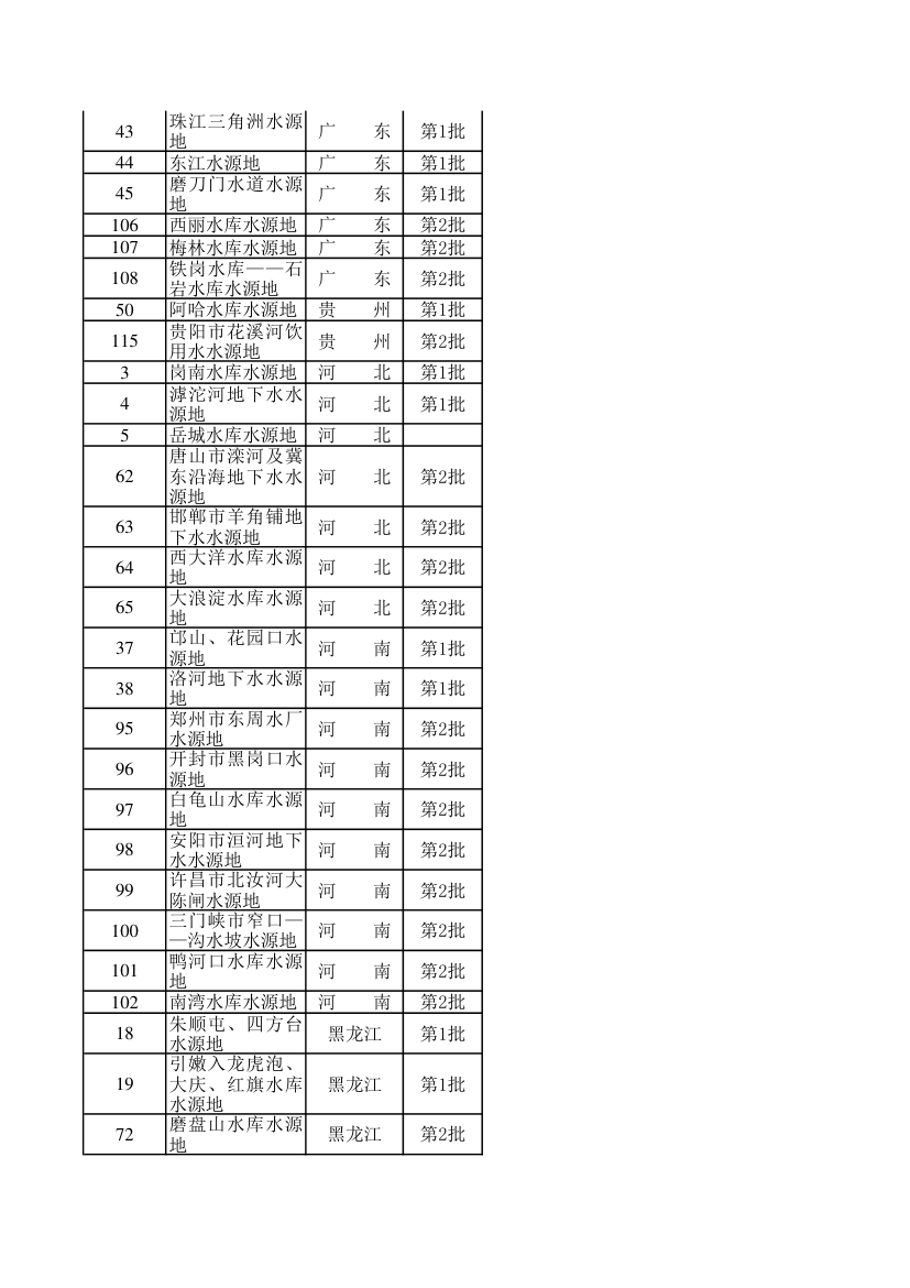 国家重要饮用水水源地名录第2页