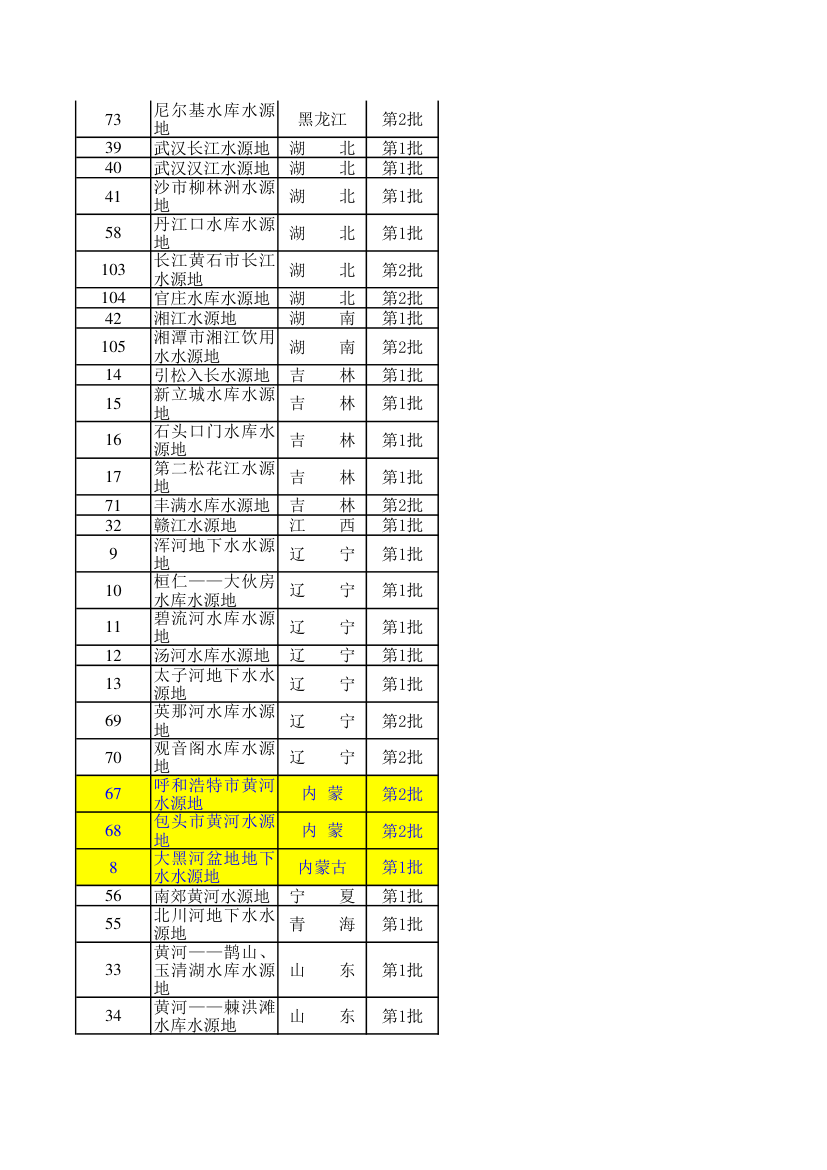 国家重要饮用水水源地名录第3页