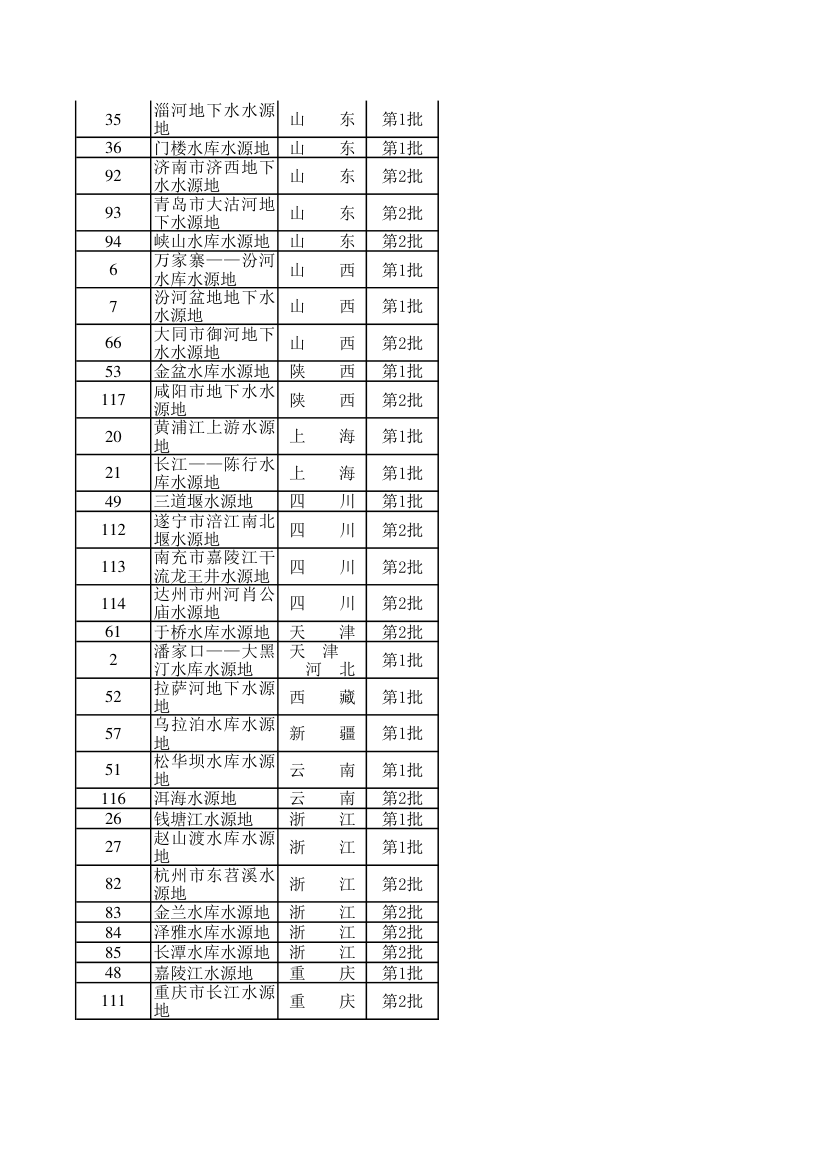 国家重要饮用水水源地名录第4页