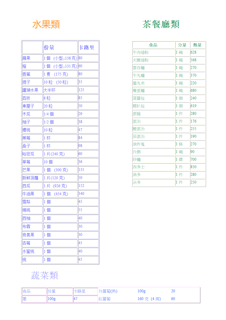 各种食物的卡路里含量第5页