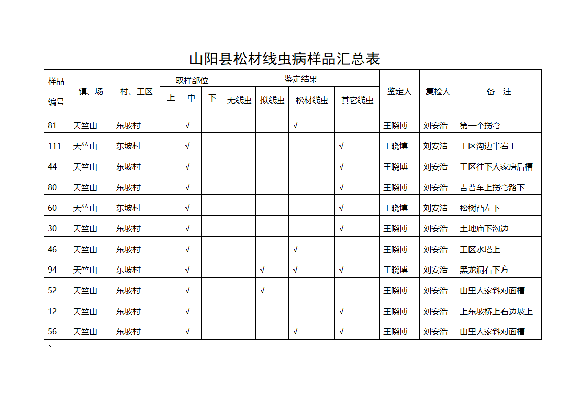 松材线虫病样品检测记录表