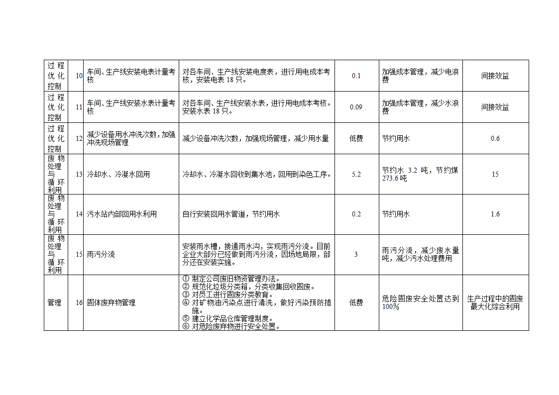 清洁生产方案第2页