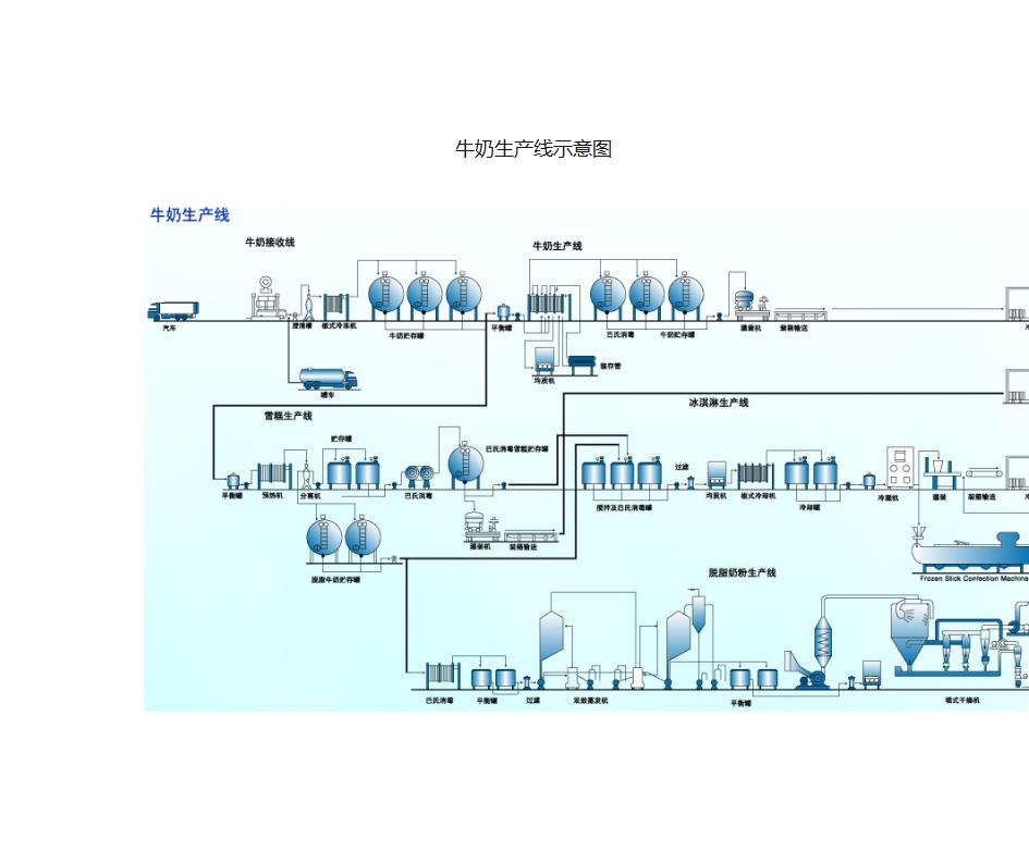 牛奶生产线流程图第1页