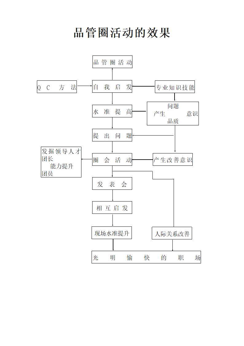 品管圈活动手册第9页