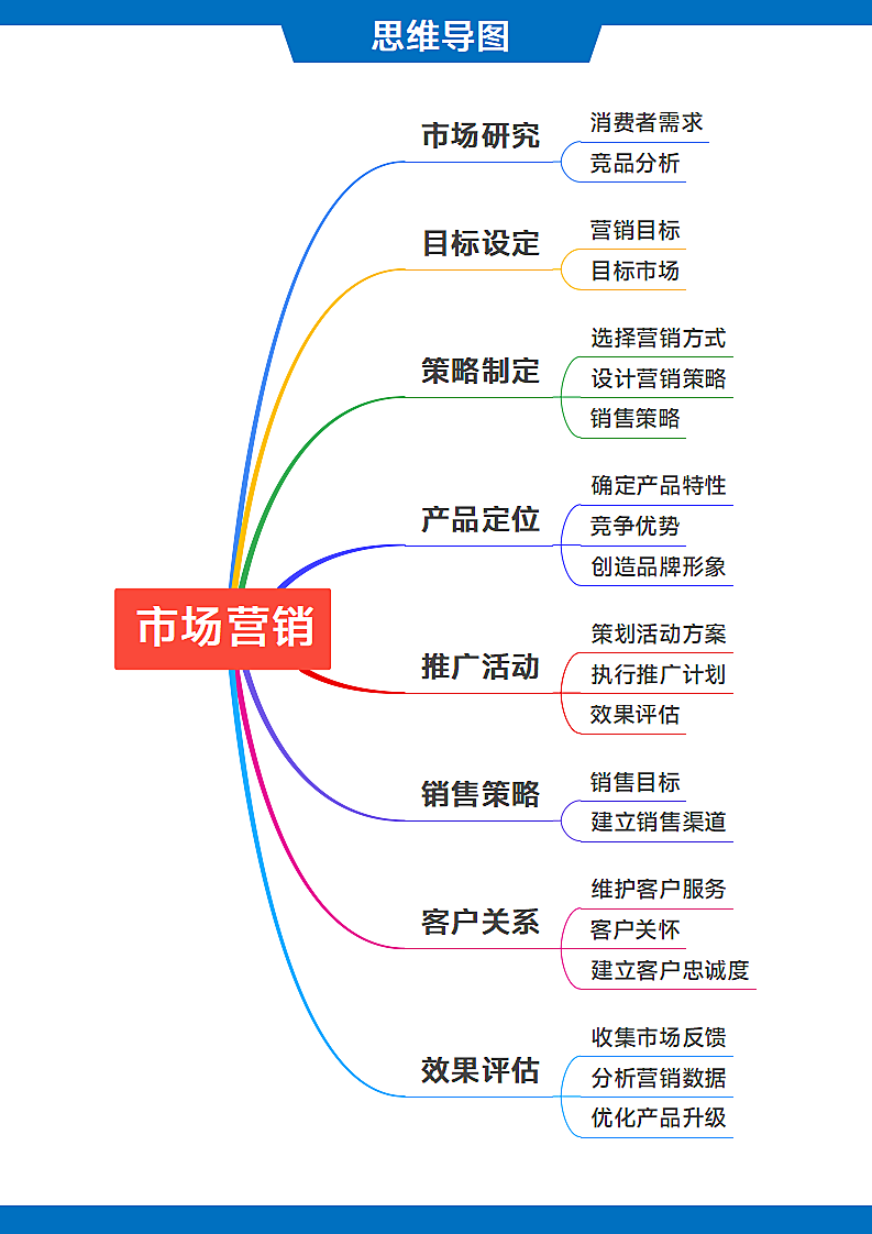 市场营销思维导图.docx第1页