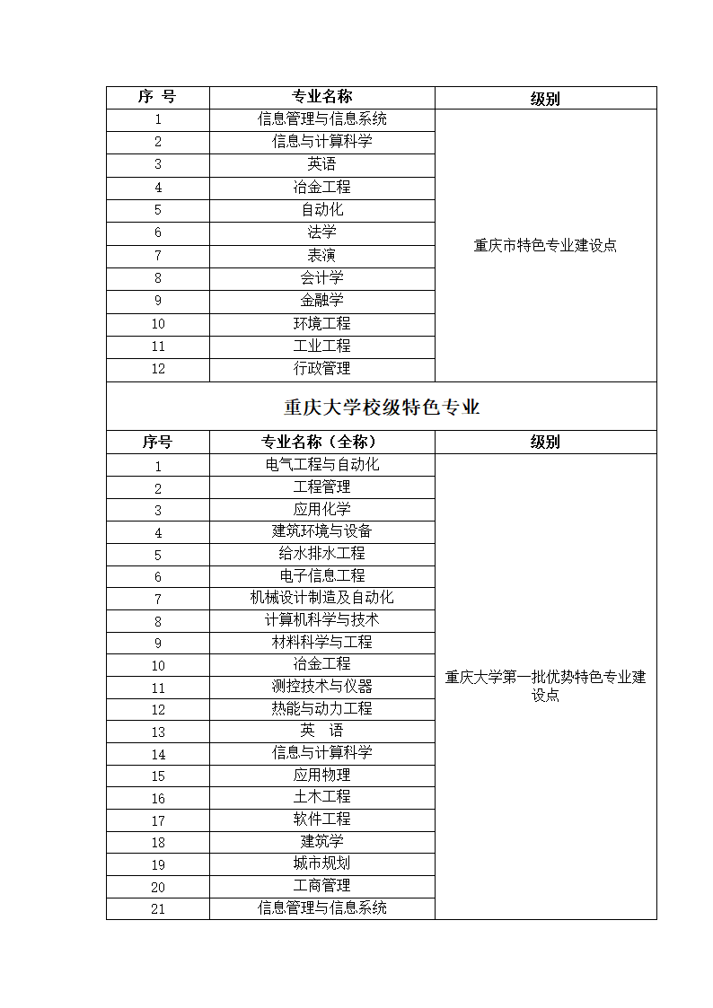 重庆大学优势特色专业第2页