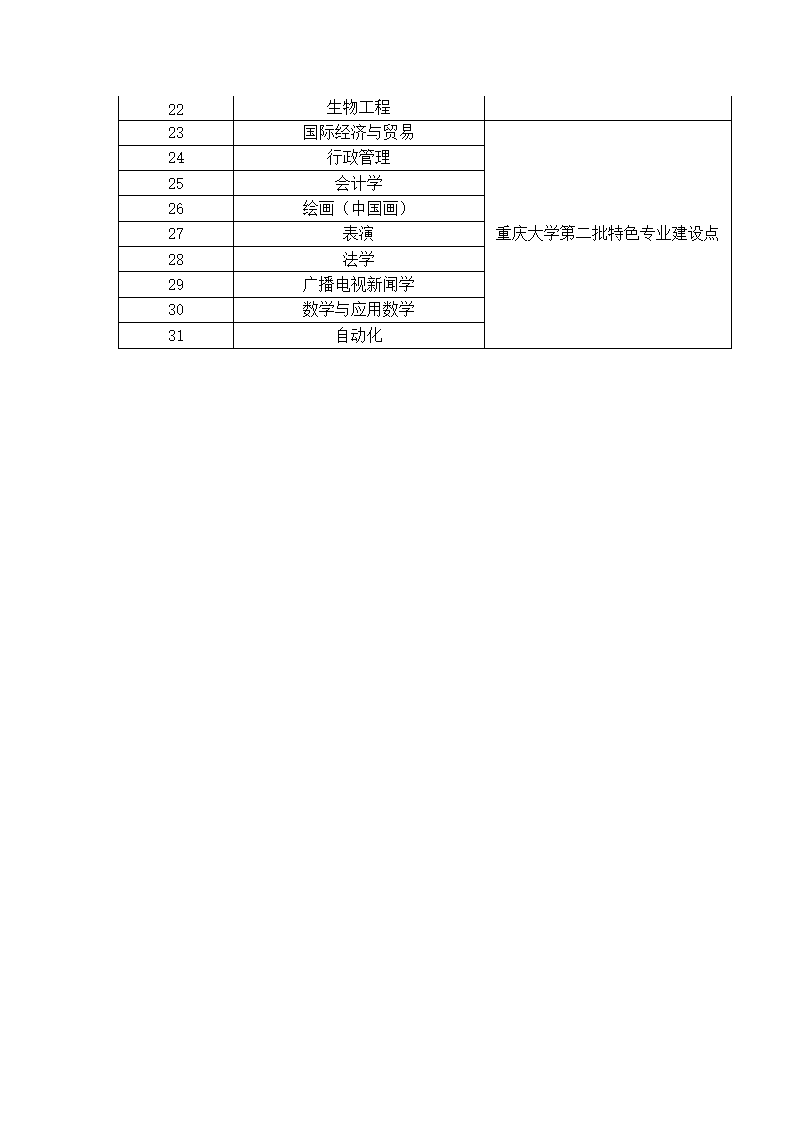 重庆大学优势特色专业第3页