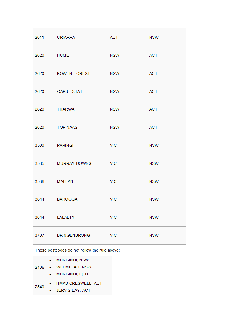 澳大利亚邮编第3页