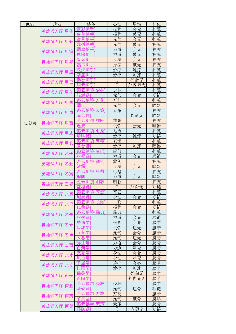 锻刀瑰石列表