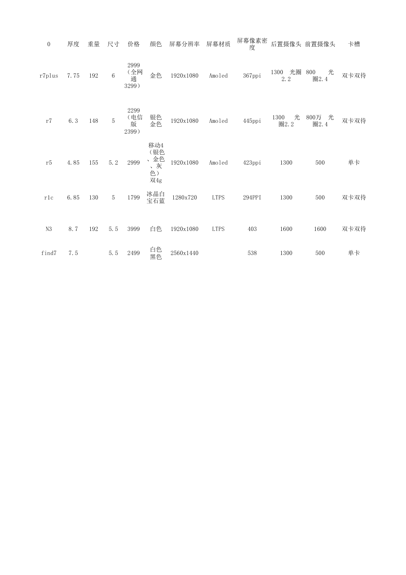 OPPO手机参数第1页