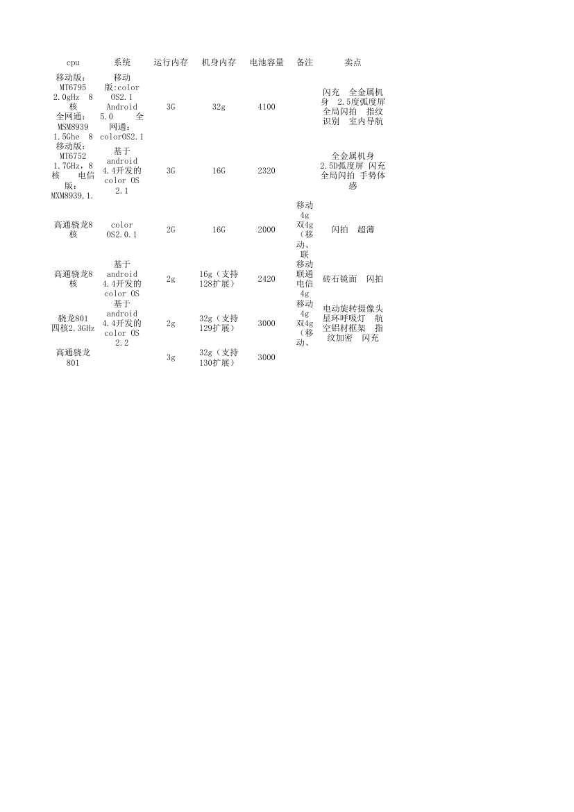 OPPO手机参数第2页