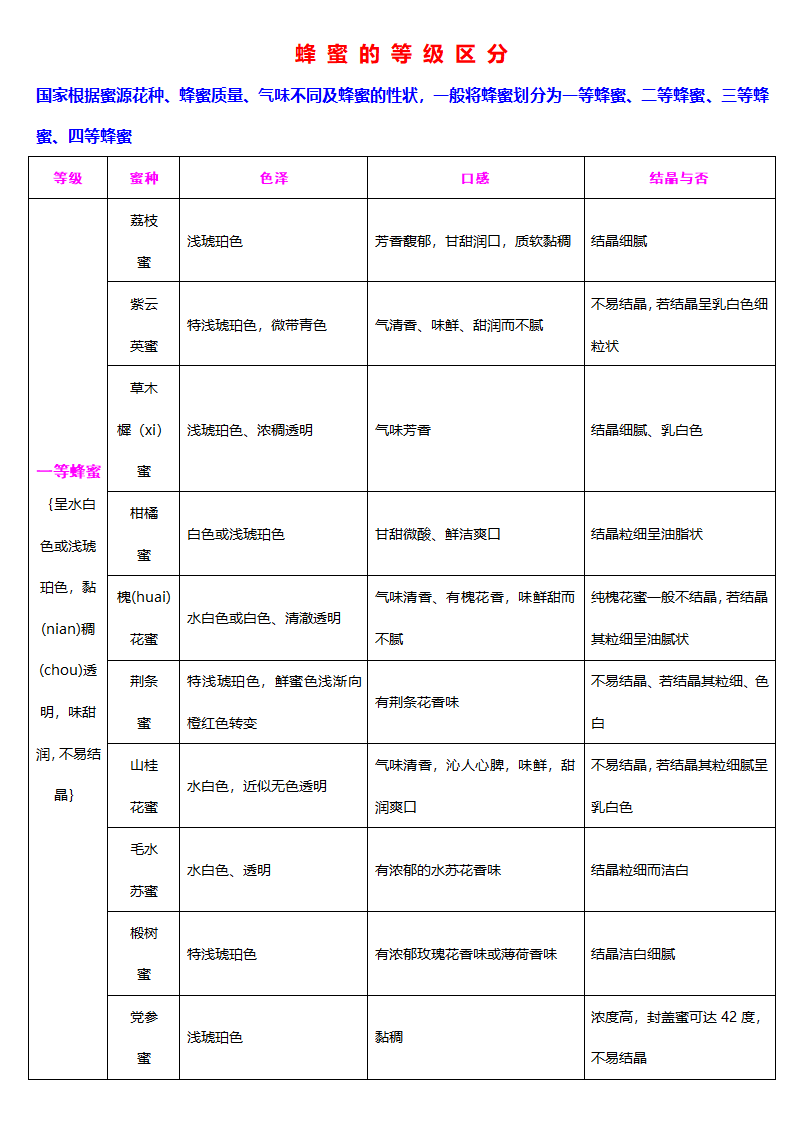 蜂蜜的等级区分第1页