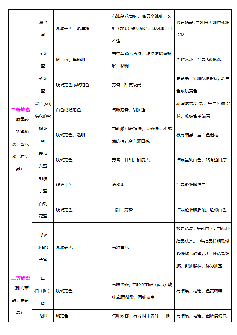 蜂蜜的等级区分第2页