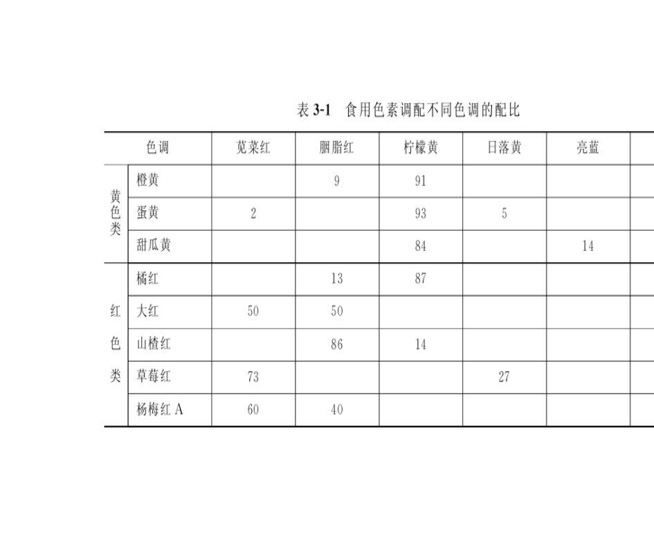 食用色素调配比例第1页