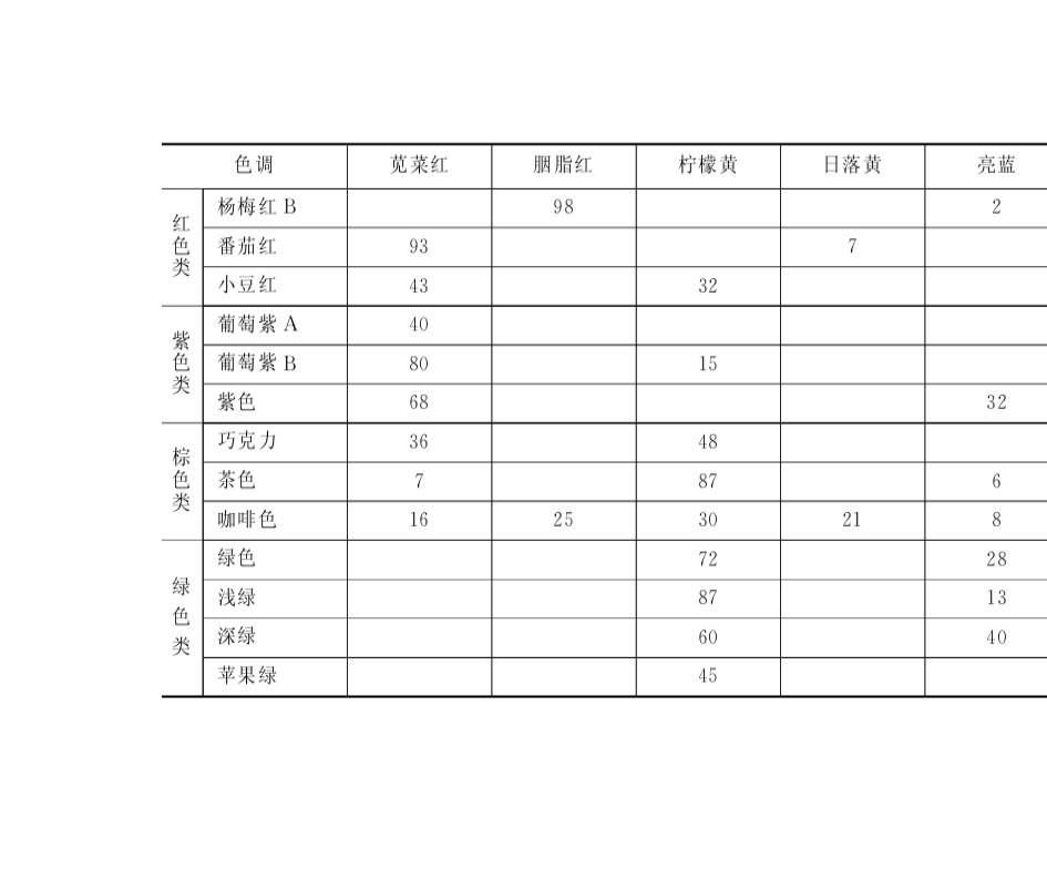 食用色素调配比例第2页