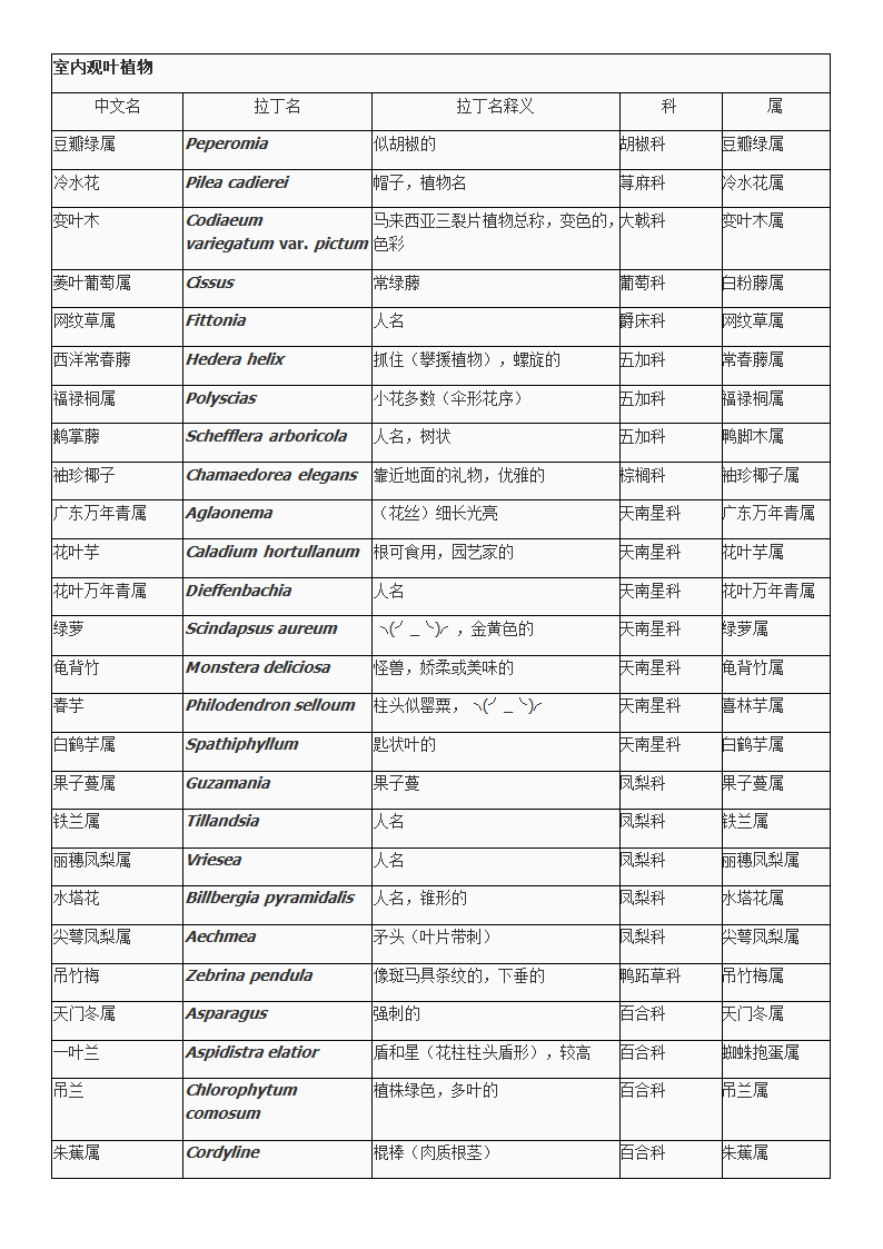 花卉拉丁名释义第7页