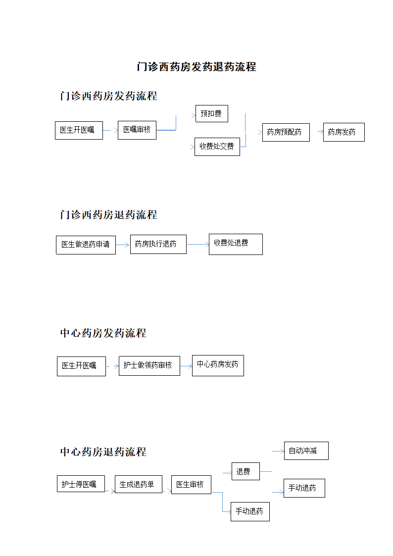 药房发药退药流程第1页