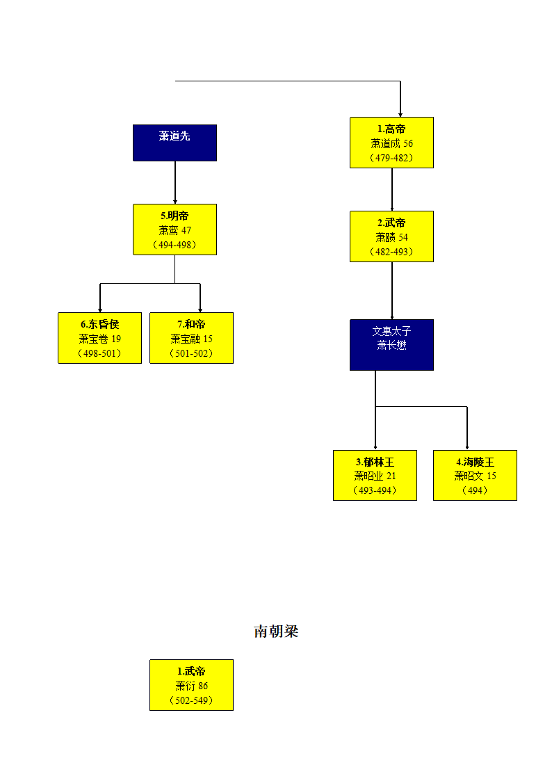 南北朝皇帝世系图第2页