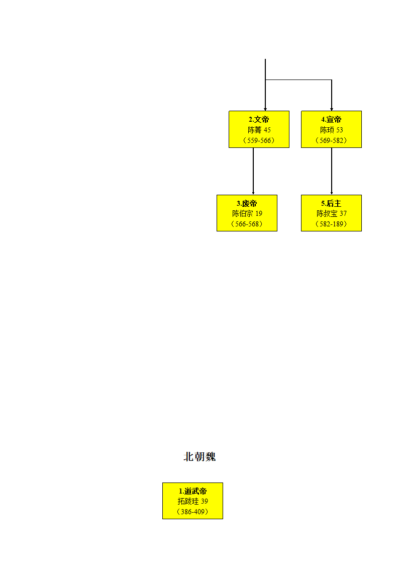 南北朝皇帝世系图第4页